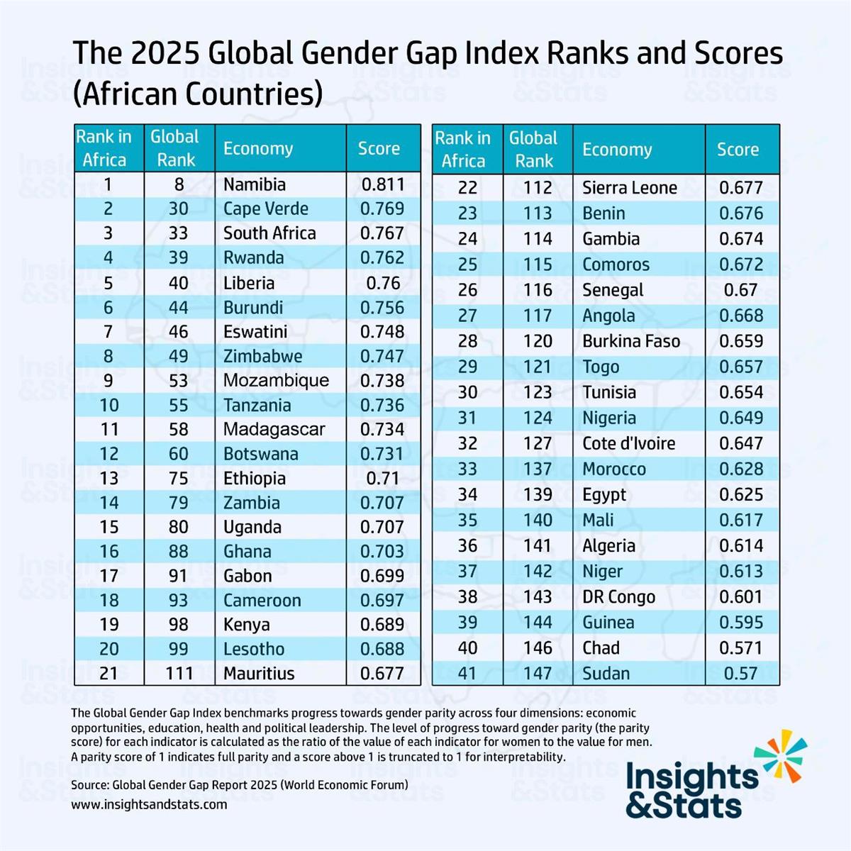 Africa's Path to Gender Equality: Leaders, Laggards and Lessons